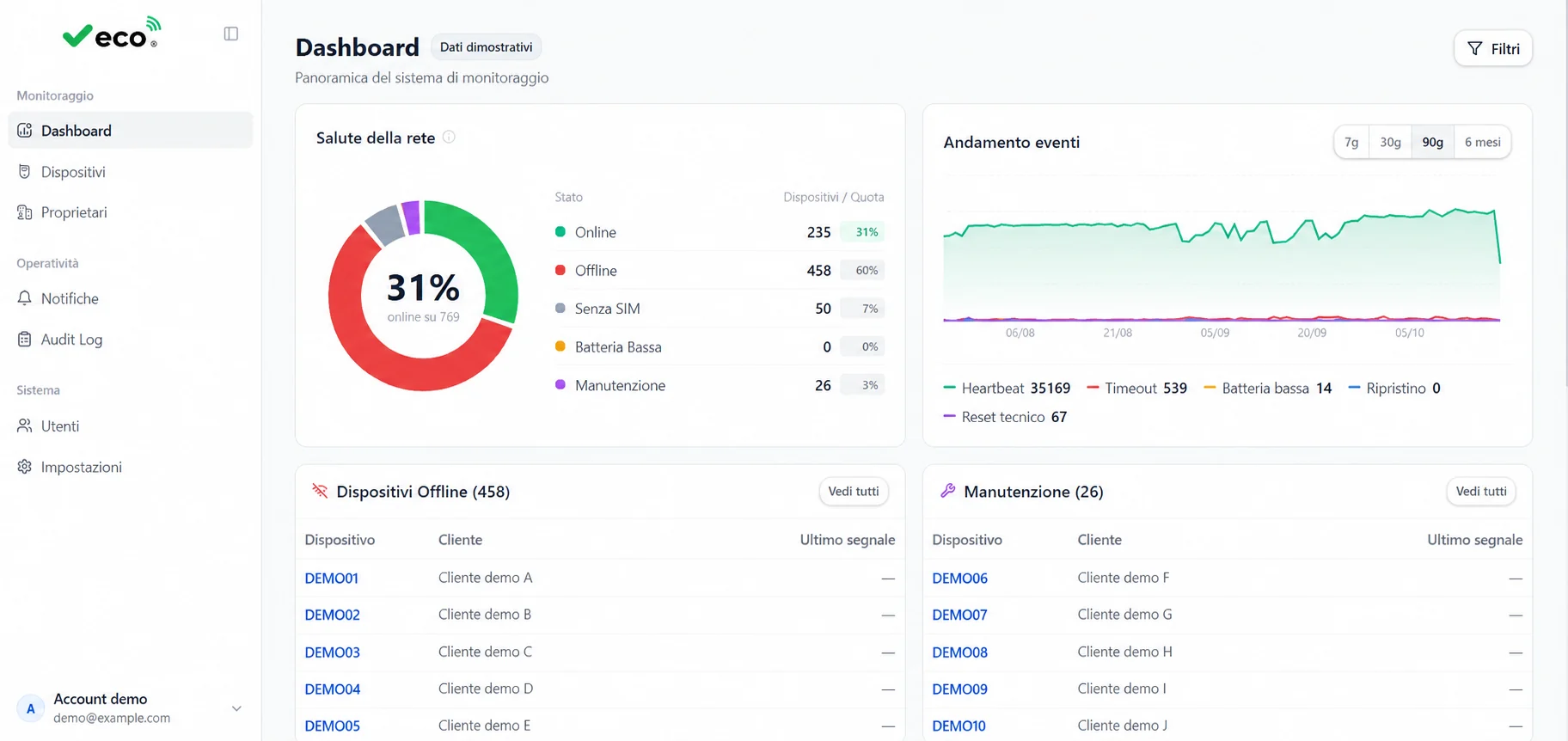 Dashboard di Spazio Calmo con dati dimostrativi